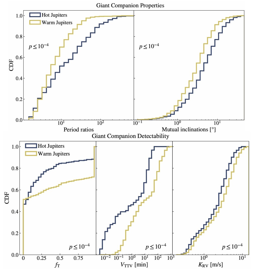 Period ratios, mutual inclinations, and detectability of hot Jupiter vs. warm Jupiter companions.