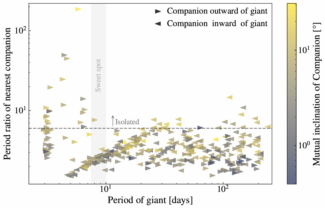 Period ratios and mutual inclinations of the nearest companions to our giant planets.