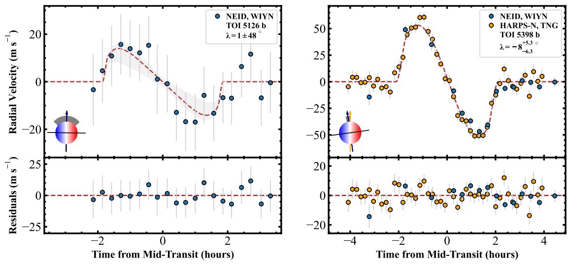 Our NEID RM measurements of TOI-5126 and TOI-5398.